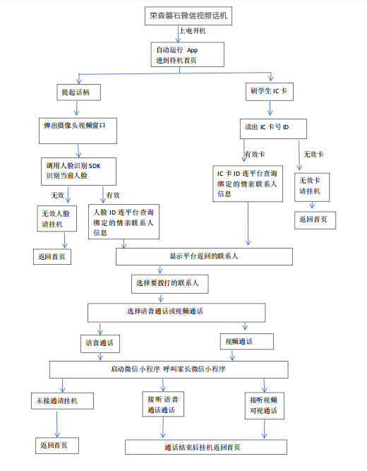 荣森磐石视频话机/荣森磐石家校视话